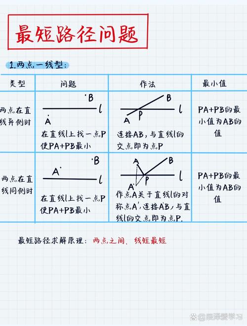 POJ 2485 高速公路问题中如何找到最短路径？