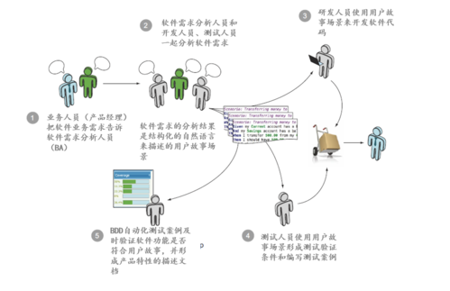 如何区分PHP代码测试中的TDD与BDD开发模式及其应用场景？