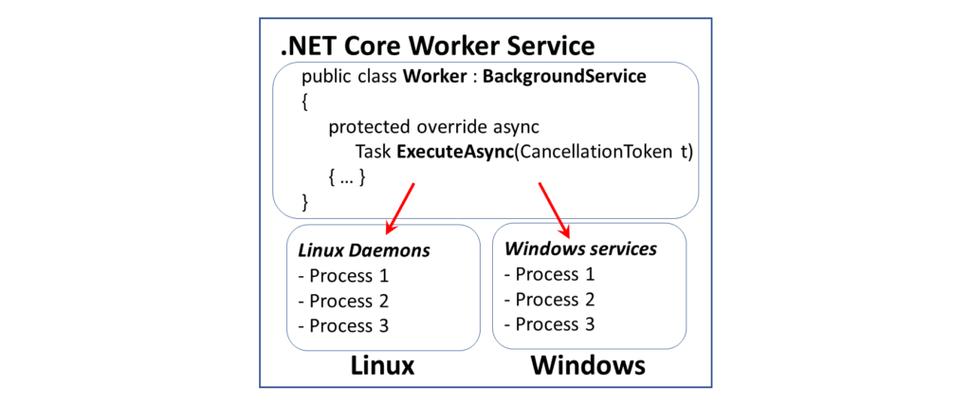 .NET Core Worker Service的详细解析是怎样的？