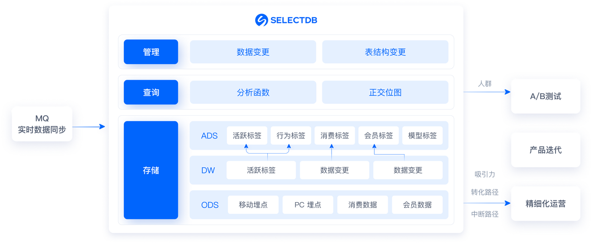 PHP实时聊天系统如何实现数据统计与用户行为深度分析？