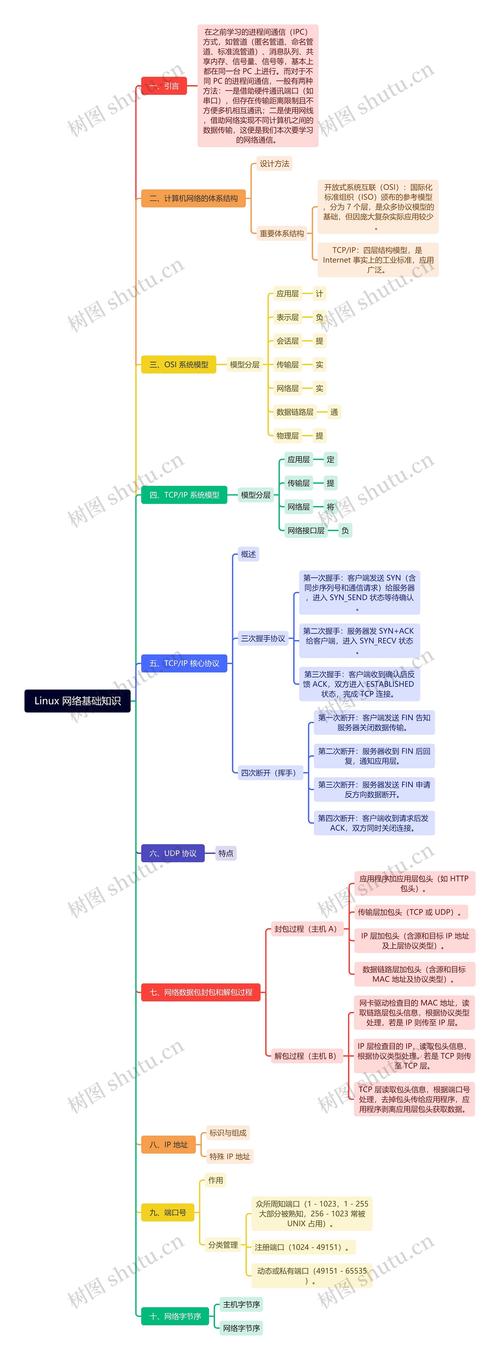 如何通过思维导图全面掌握 Linux 网络知识？