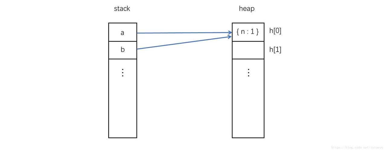 JavaScript中如何分析连续赋值问题实例案例？