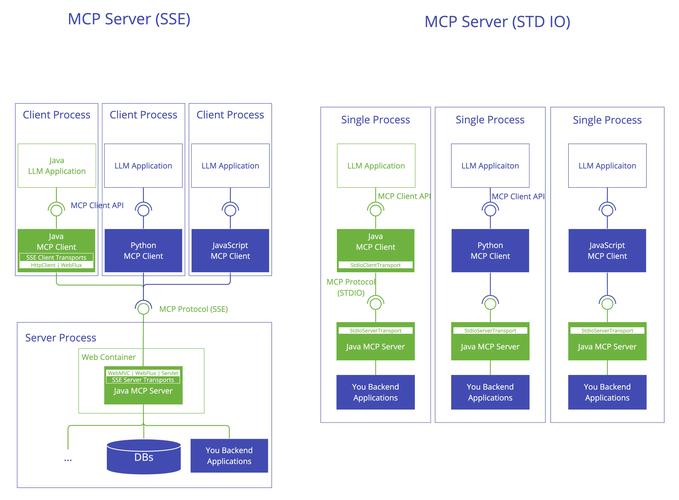 如何将 SDK 集成到 Java 项目中？