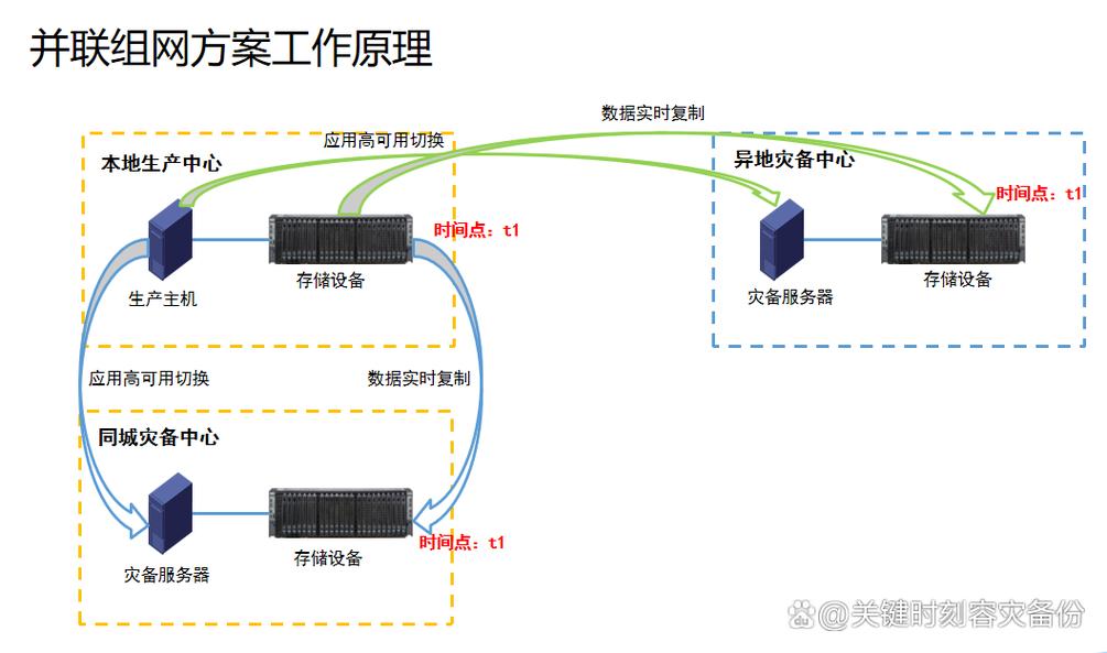 F5两地三中心应用级容灾方案如何实现详解？
