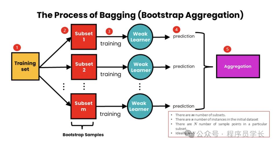 集成学习3中，voting与bagging有何不同之处？