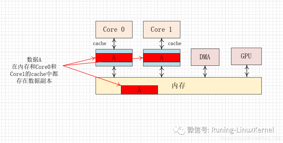 Linux内存管理中，ARM64架构下的cache一致性机制是如何实现的？