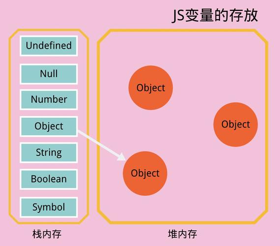 JavaScript中，a=3的3存储在栈内存还是堆内存？