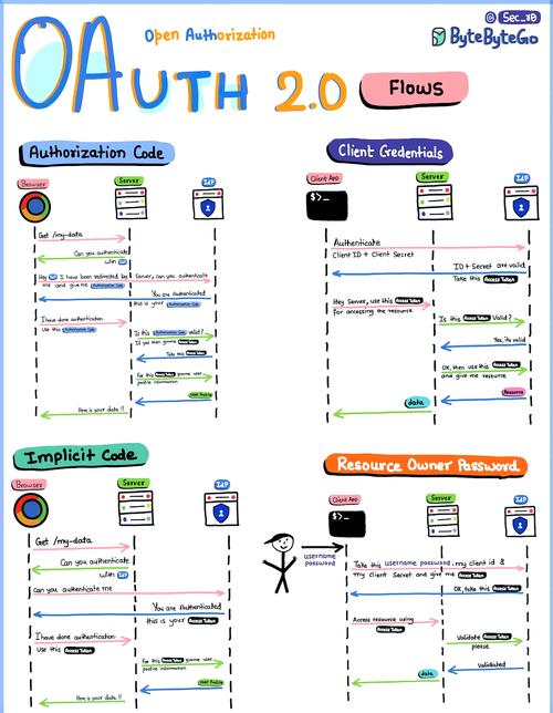 OAuth2.0四种授权模式在系列六中如何总结？