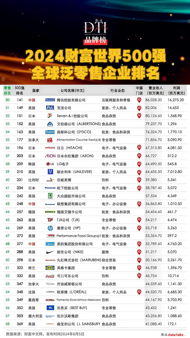 2016年零售百强营收榜揭晓了吗？