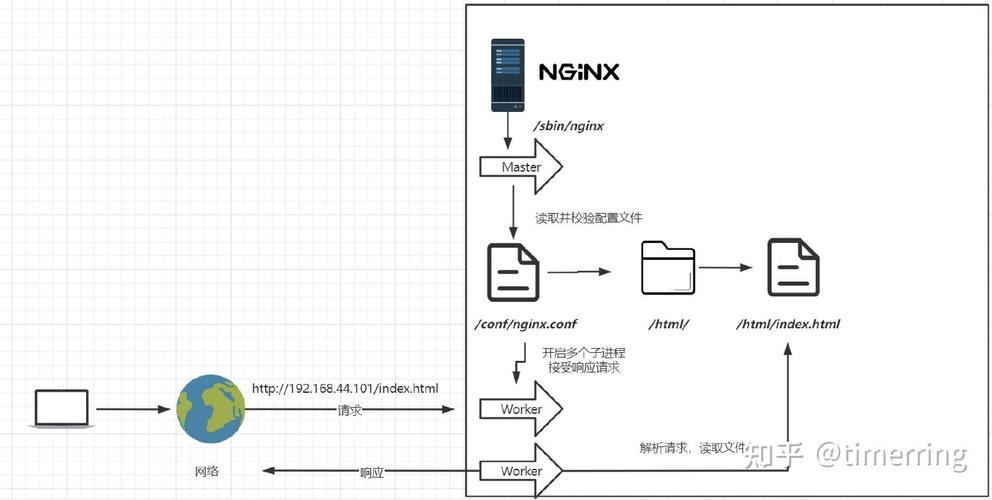 小白能否详细讲解Nginx模块及其工作原理呢？