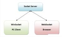 如何利用Laravel Swoole实现WebSocket的主动消息发送功能？