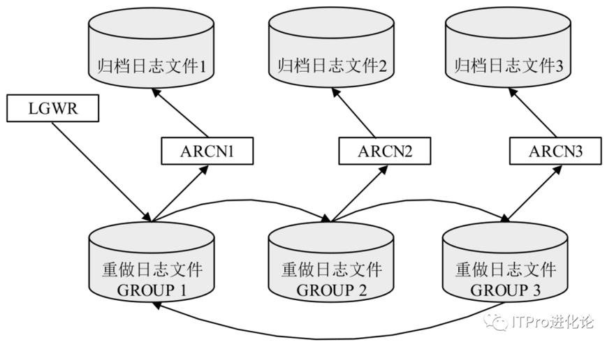 Oracle归档日志激增，如何进行故障排查与性能优化？