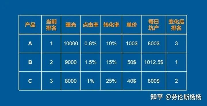 为何低转化率、坑产低，产品却能在高速运转中依旧保持稳定？