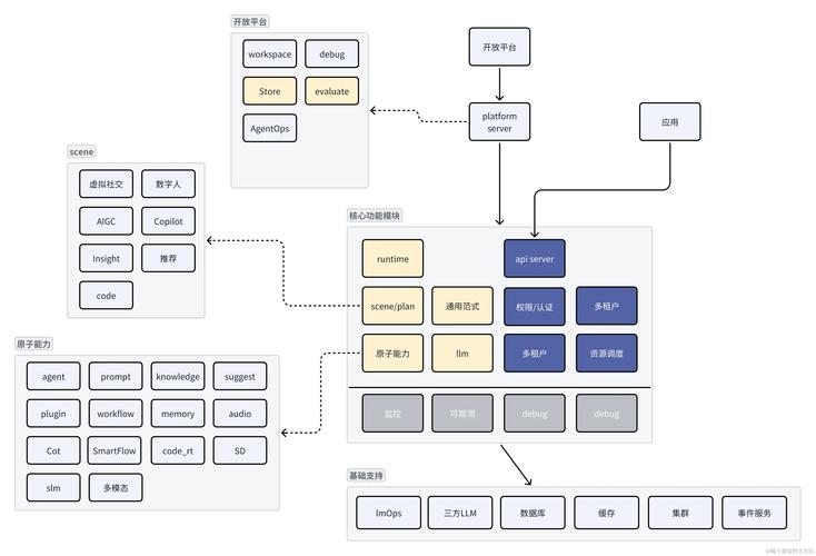 如何在laravel框架中具体运用model层的方法实现功能？