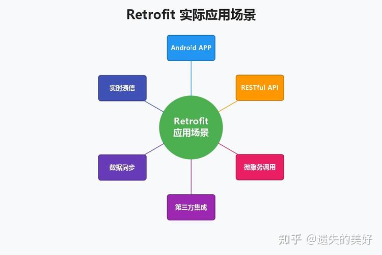 如何高效使用Java Retrofit2进行网络请求？
