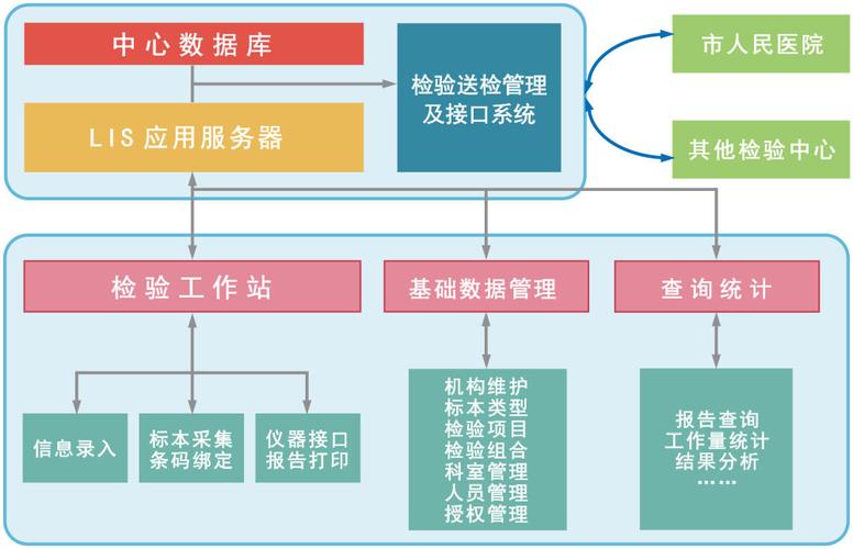 B/S架构的医院区域云LIS系统采用.NET Core 3.1技术，有何优势？