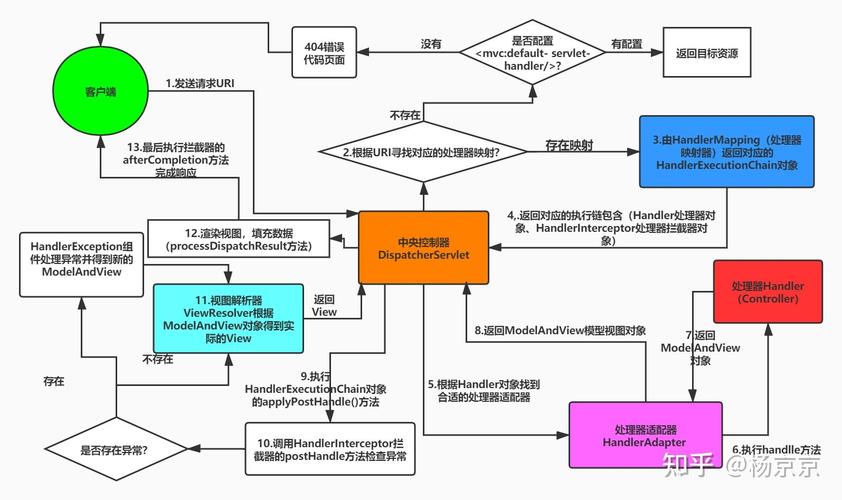 SpringMVC中DispatcherServlet初始化步骤是怎样的？