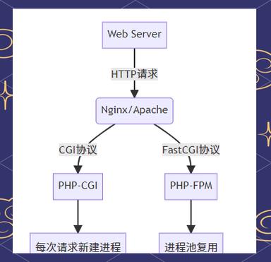 如何实现高性能的PHP-FPM优化？