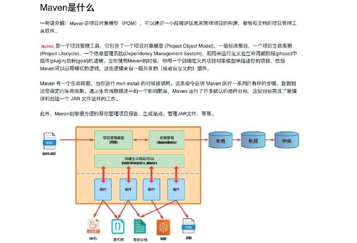 Maven是什么？它如何定义项目结构、依赖管理、构建过程及仓库使用？