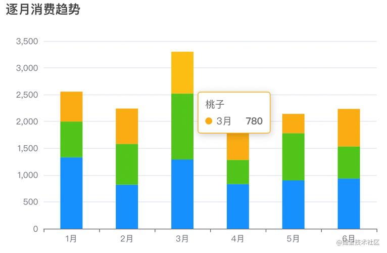 Echart Bar双柱状图样式有哪些详解？