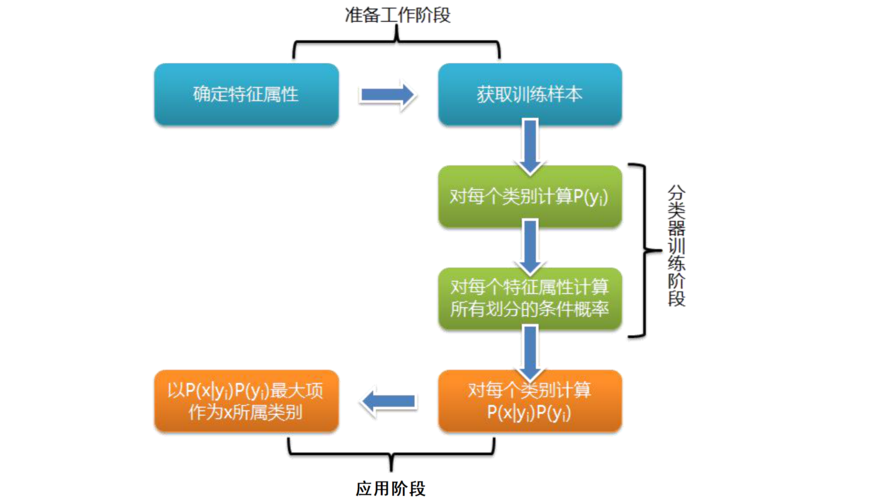 统计学习中的朴素贝叶斯法有哪些应用场景？