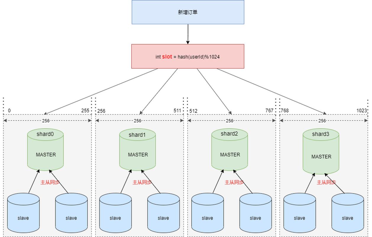 如何通过PHP与Swoole构建一个高可用性的在线订餐平台架构？