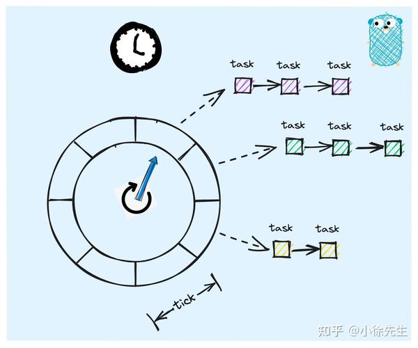 如何简单实现基于PHP的时间轮算法？
