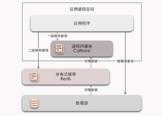 Java中如何构建分布式缓存以实现一致性及容错？