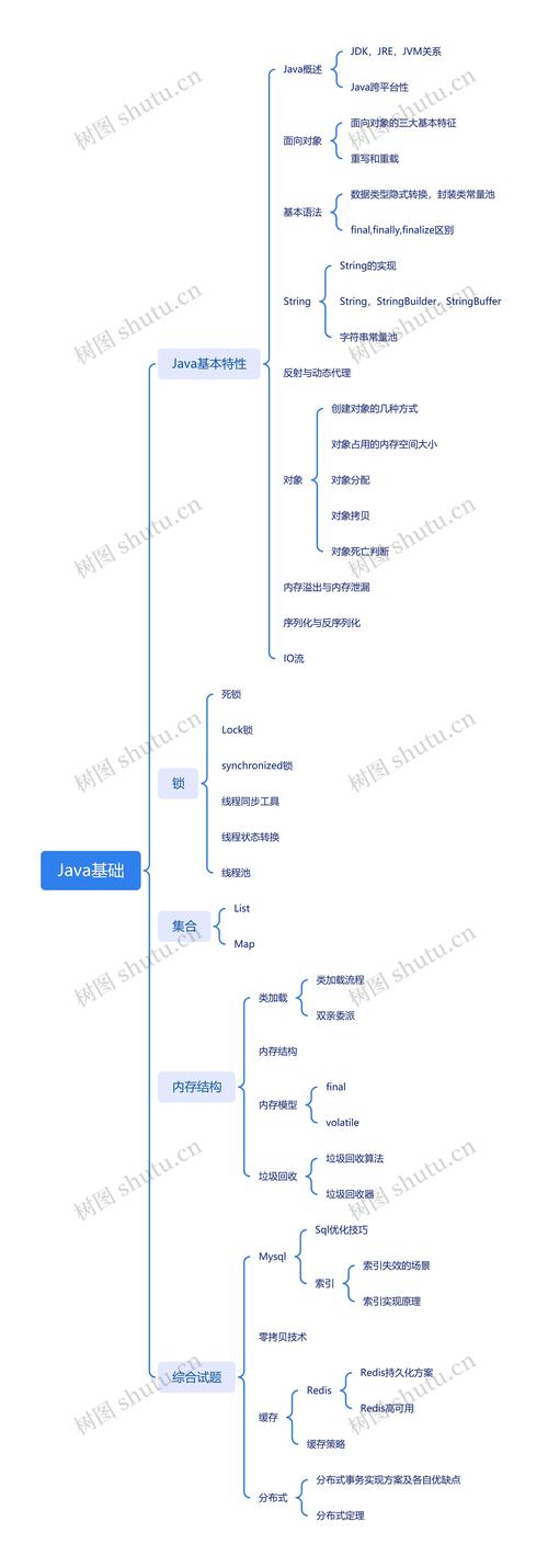 如何绘制包含java理论知识及学习经验的思维导图？