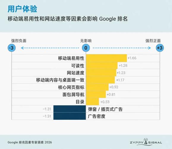 谷歌SEO中，插件和重定向哪个因素对排名影响更大？