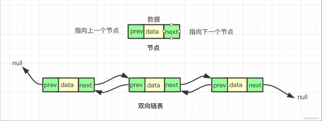 PHP如何实现基于双向链表和排序的会员排名系统？