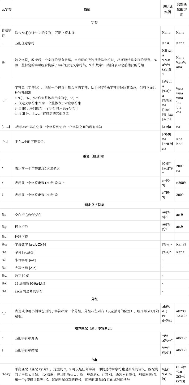 Lua中如何处理表的字符串键？