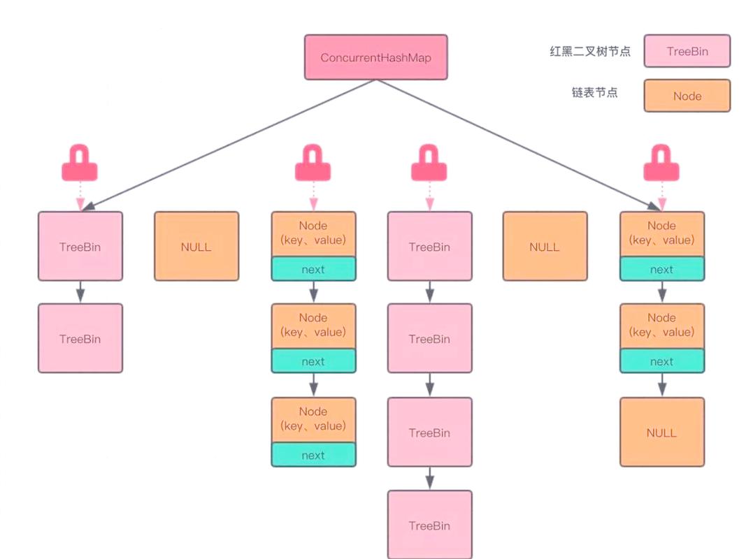 HashMap、TreeMap、ConcurrentHashMap如何实现各自的原理？