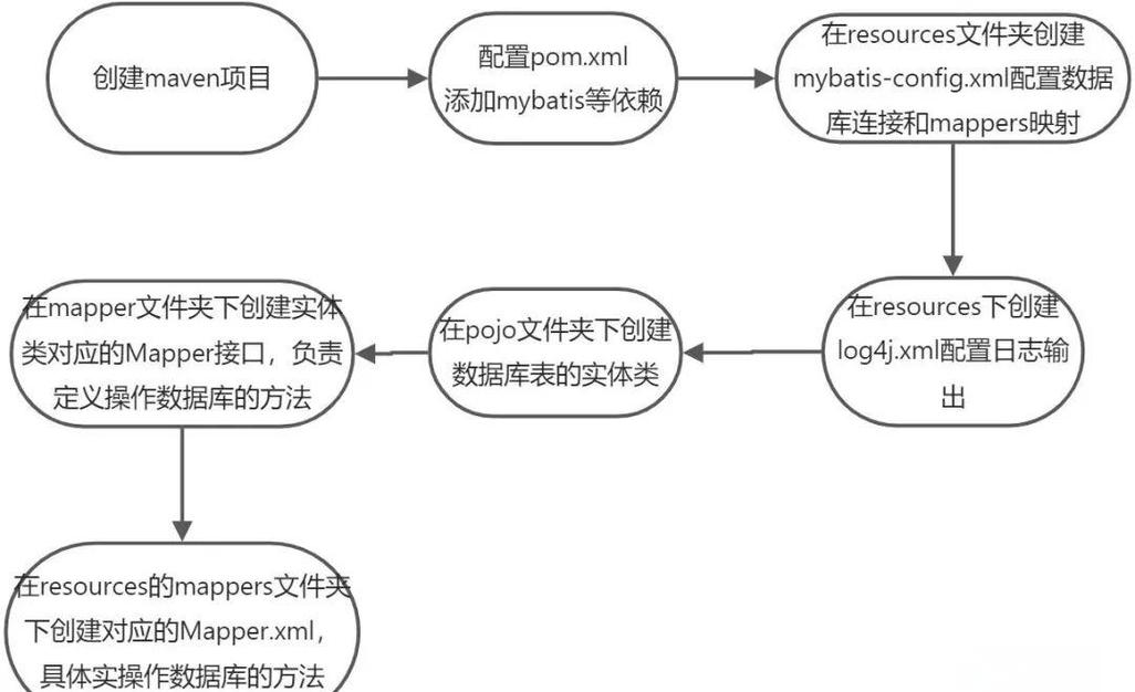 Mybatis如何实现数据库的增删改查操作？