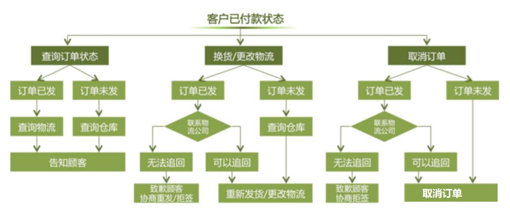双十一客服备战，金牌客服如何炼成？