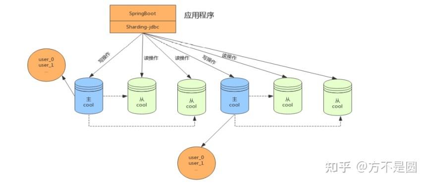 ShardingSphere-proxy 5.0.0支持哪些企业级数据库分片、读写分离、负载均衡和分布式ID生成技术？