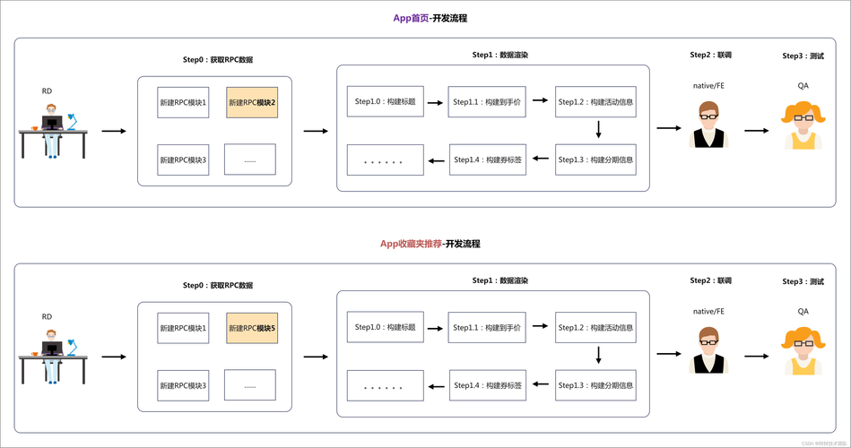 如何合理运用设计模式优化PHP后端功能开发流程？