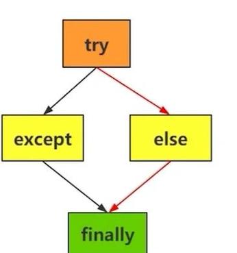如何避免Python代码中因缺少异常处理而引发的错误？