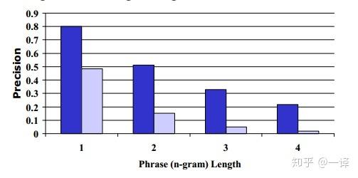 如何评估机器翻译质量？BLEU算法是否适用？