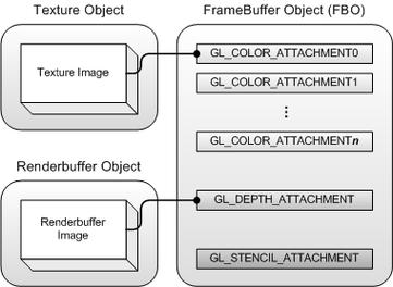 如何深入理解OpenGL ES中的FBO帧缓冲对象应用？