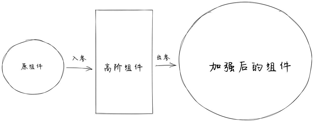 如何通过HOC模式在Vue中实现组件的高阶抽象？