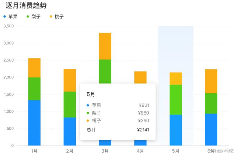 Echart Bar双柱状图样式有哪些详解？