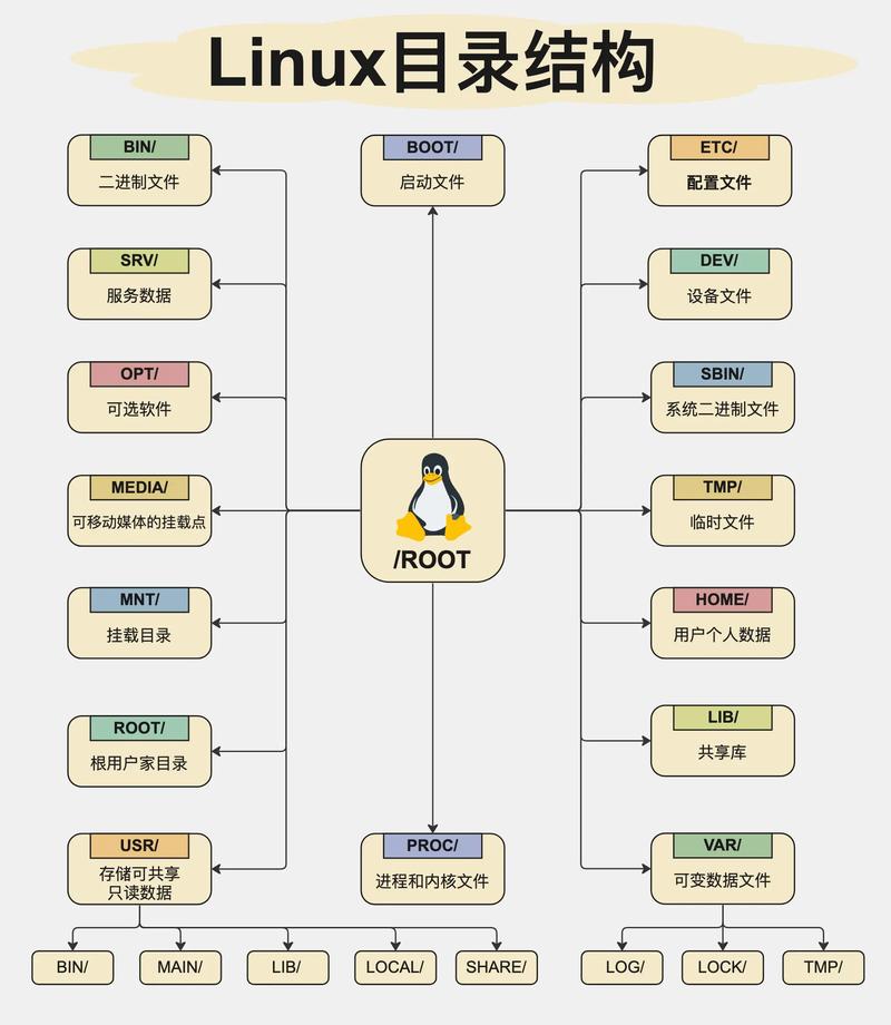 Linux系统中的目录结构是怎样的？