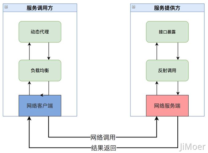 PHP7.0远程调用支持哪些具体技术或框架？