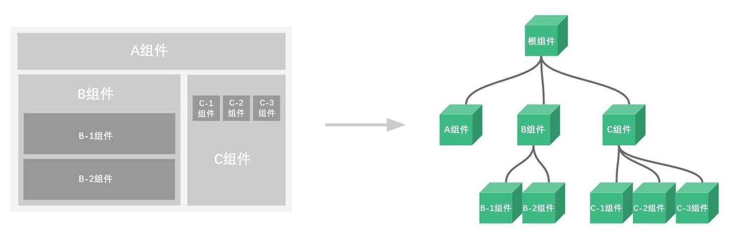 Vue框架在项目开发中如何实现组件的复用？