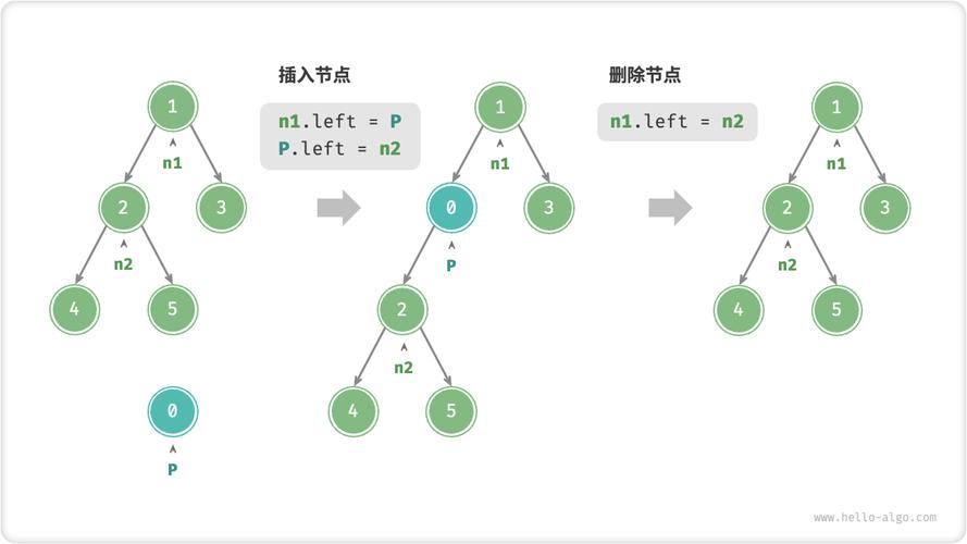 如何实现JavaScript中二叉树的节点添加与删除操作？