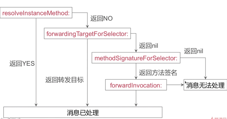 Node转发请求的详细步骤是怎样的？