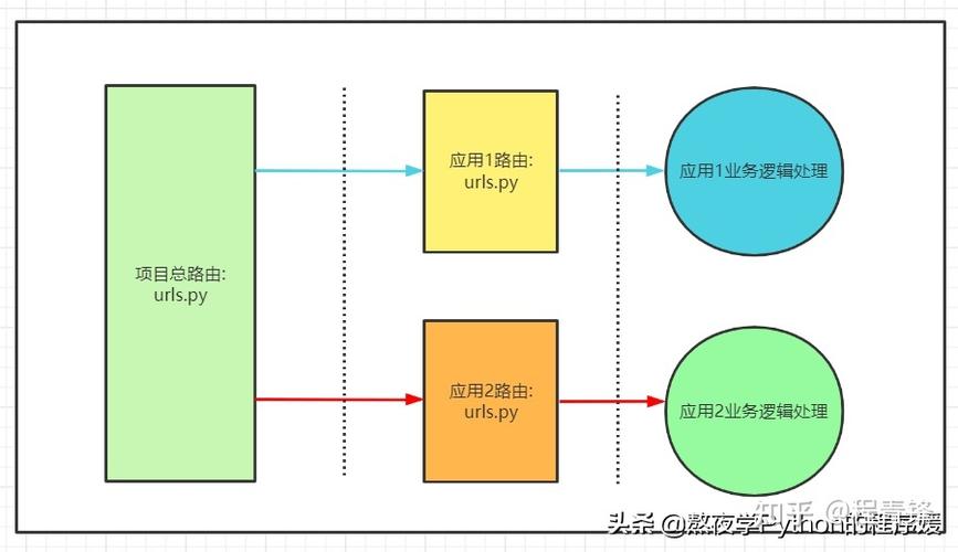第二章中，如何理解视图与路由的关系？