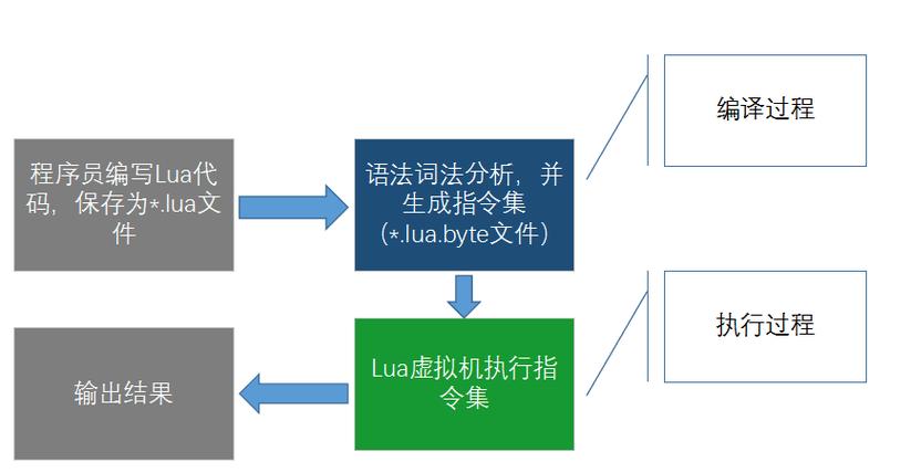 Lua中如何执行外部可执行文件？