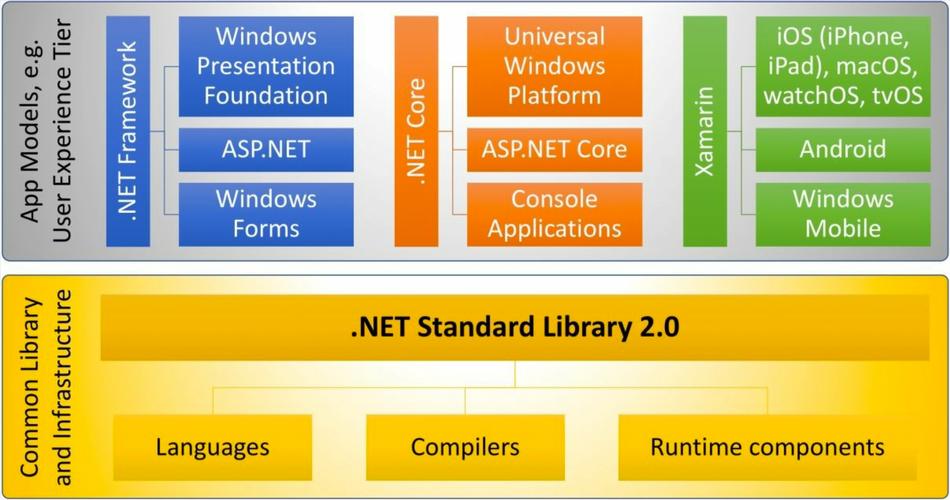 Asp.net core 2.2有哪些显著特性？